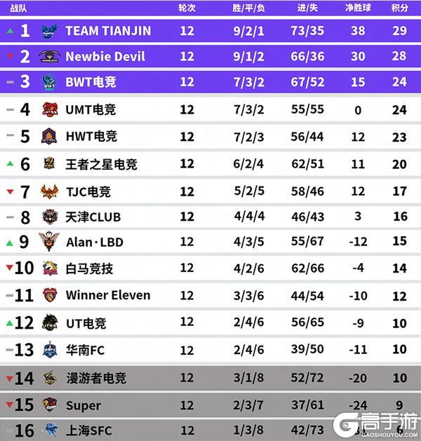 《实况足球》榜首大战TTJ力克NBD重回头名