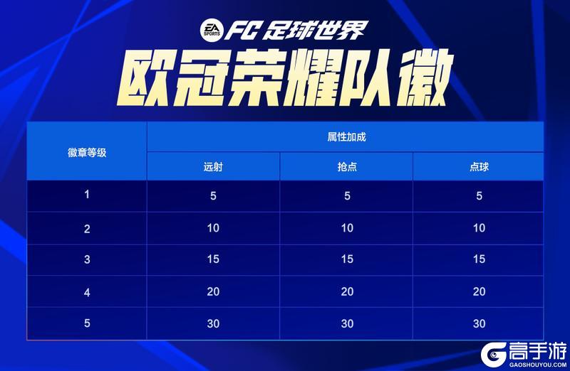 《FC足球世界》Next新世代升级，欧冠荣耀活动，巅峰序章队徽开启！首充双倍重置