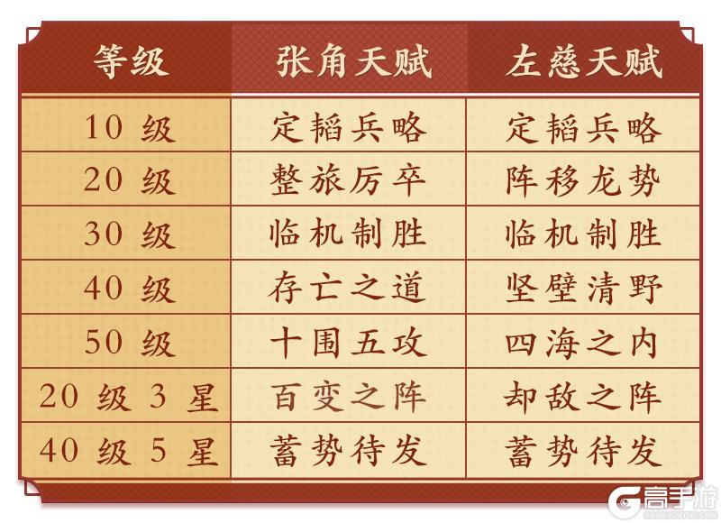 《偃武》阵容精讲 | 张角 × 左慈，双仙联动铸就T0级附伤盾体系