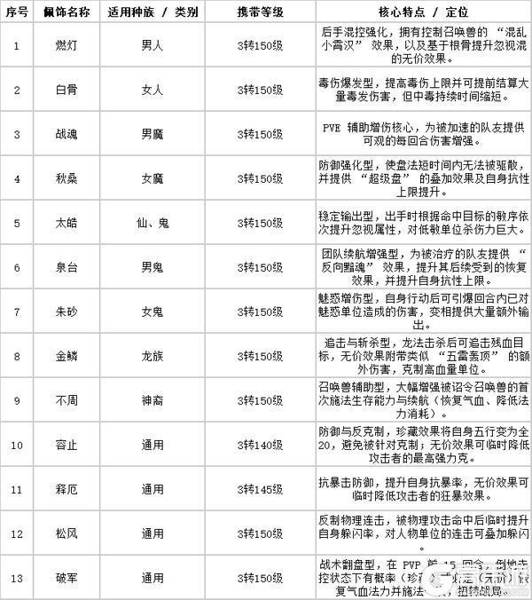 《大话西游》带你一文看懂新资料片《一念圣魔》
