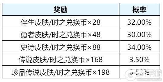 《王者荣耀》限时返场！孙策时之祈愿活动开启