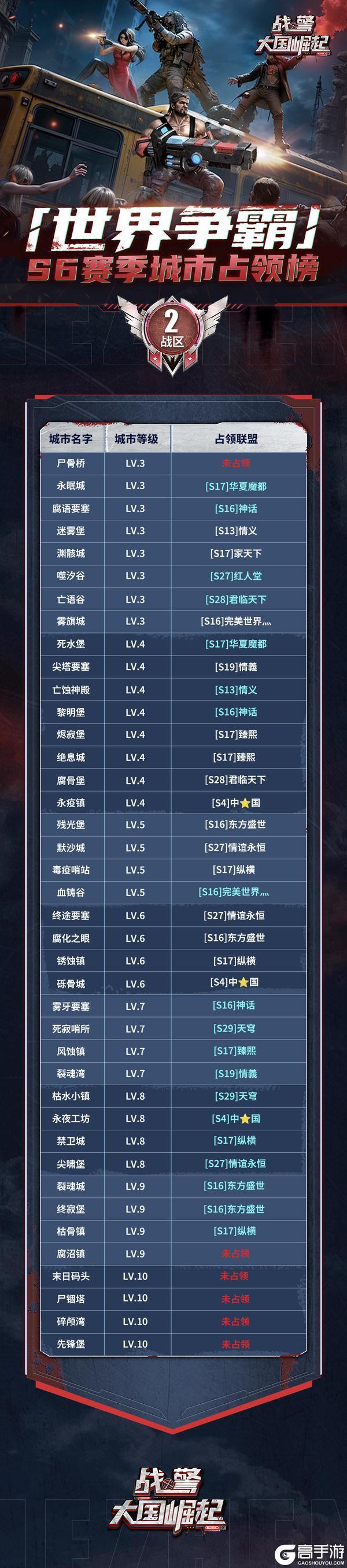 《战警：大国崛起》【海上速报】S6赛季世界争霸城市占领榜