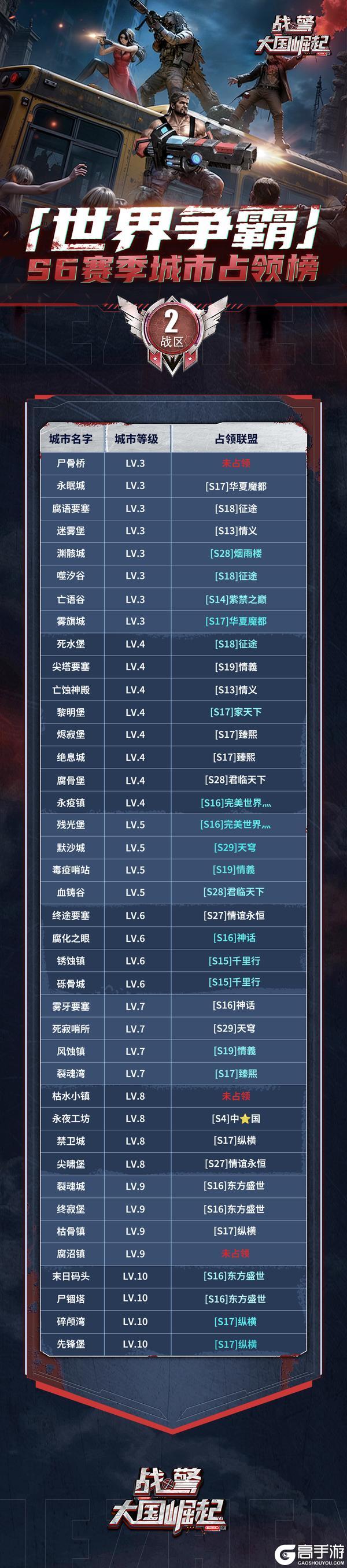 《战警：大国崛起》S6赛季世界争霸城市占领榜0430