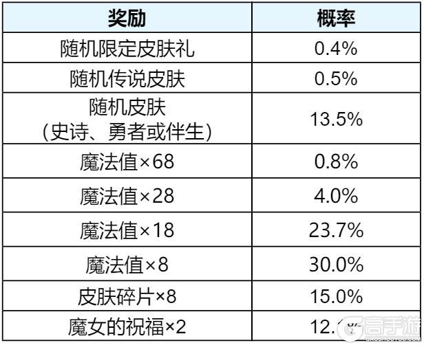 《王者荣耀》【无双祈愿 限时返场】活动开启公告
