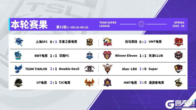 《实况足球》榜首大战TTJ力克NBD重回头名