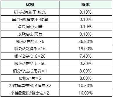 《王者荣耀》【哪吒2祈愿·珍品传说】活动公告