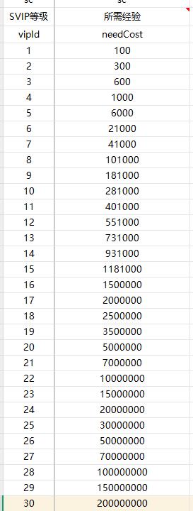 《洪荒西行录（0.1折免费版）》VIP表