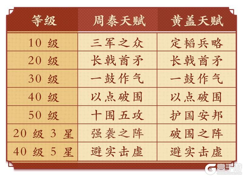 《偃武》阵容攻略：周泰 × 黄盖，T0普攻虎臣枪暴力输出详解