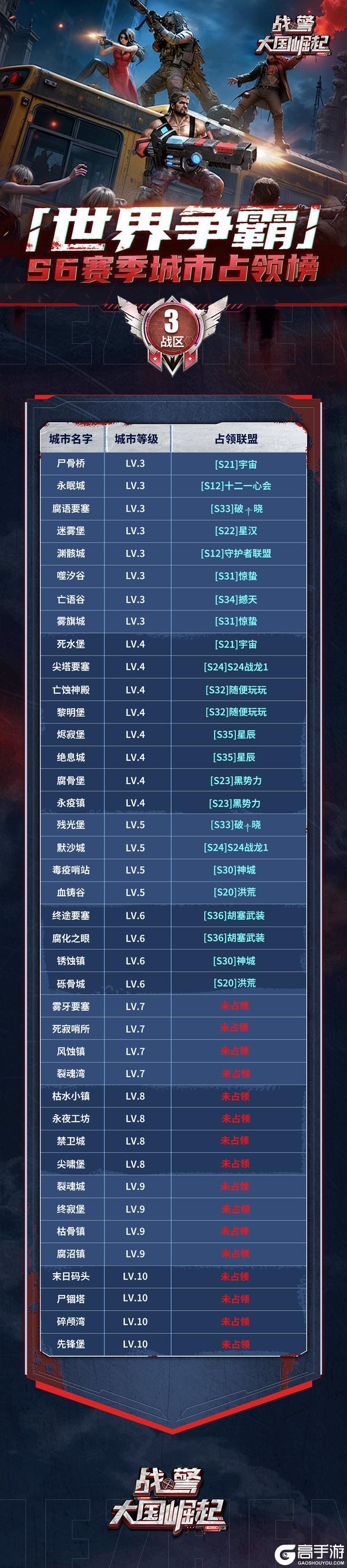 《战警:大国崛起》【海上速报】S6赛季首周世界争霸城市占领榜