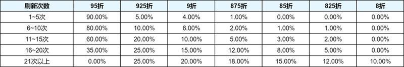 《王者荣耀》5月月度福利礼册惊喜折扣奖池内容