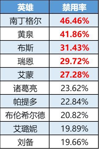 《曙光英雄》数据周报|新英雄艾蒙初露锋芒 黄泉迎来降温
