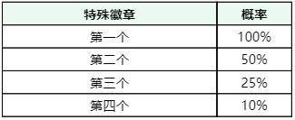 《王者荣耀》【哪吒2祈愿·珍品传说】活动公告