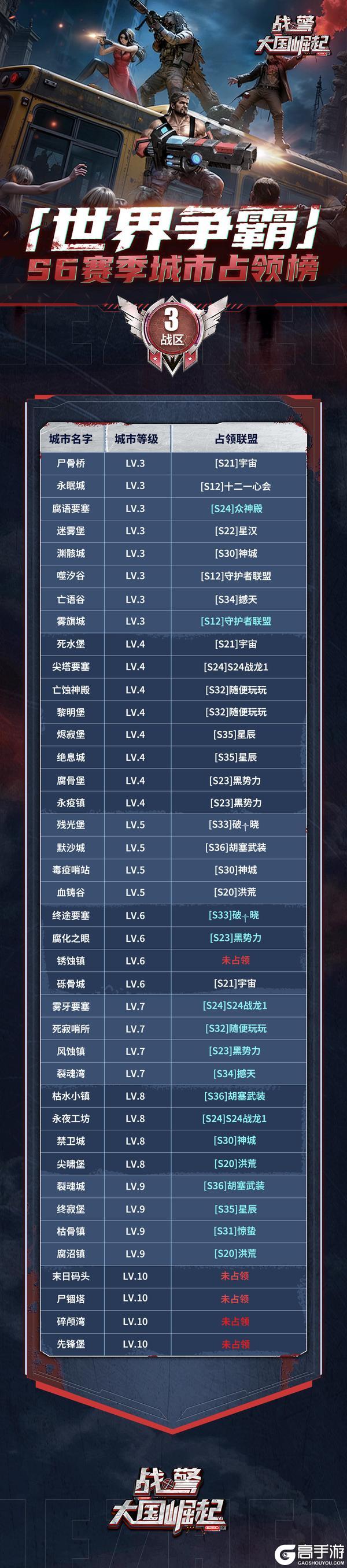 《战警：大国崛起》【海上速报】S6赛季世界争霸城市占领榜