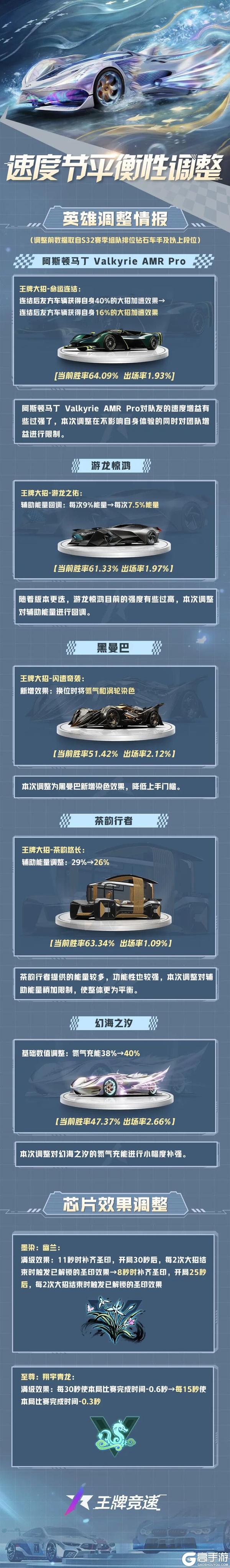《王牌竞速》新一期速度节平衡性调整一图速览！