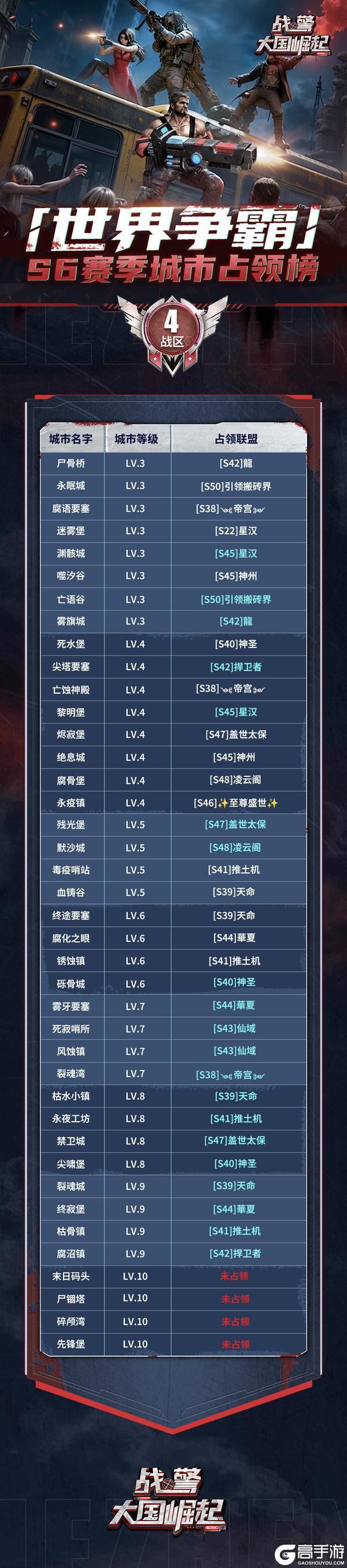 《战警：大国崛起》【海上速报】S6赛季世界争霸城市占领榜