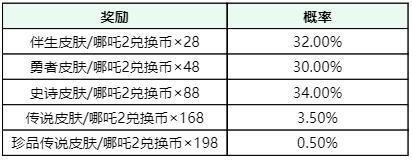 《王者荣耀》【哪吒2祈愿·珍品传说】活动公告