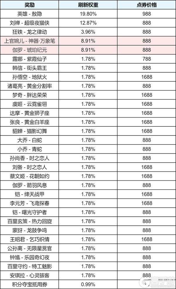 《王者荣耀》5月28日版本更新公告