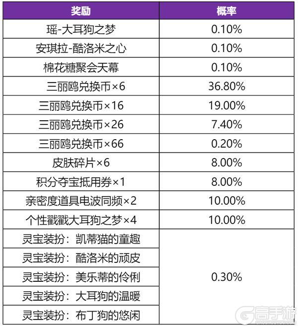 《王者荣耀》限时返场！三丽鸥祈愿活动公告
