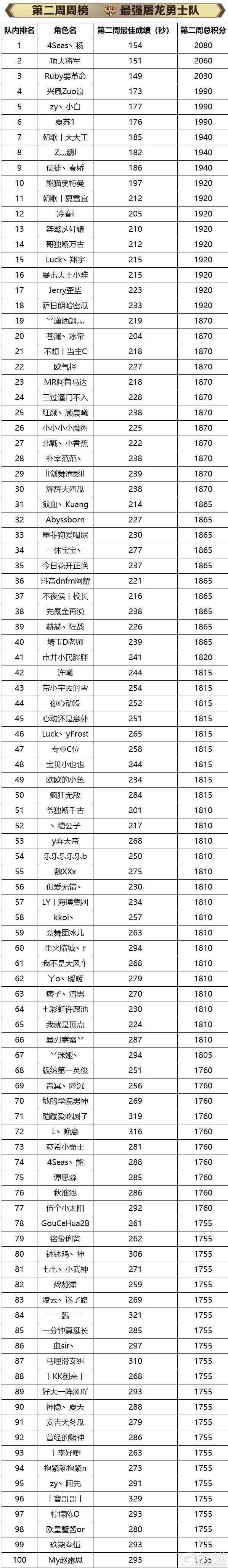 《地下城与勇士起源》斩龙积分大赛名单公示及奖励发放