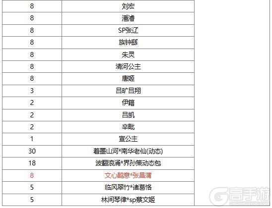 《三国杀OL互通版》【官方活动】祈愿台谋公孙瓒、界曹植返场 文心鹊意*张昌蒲夺宝