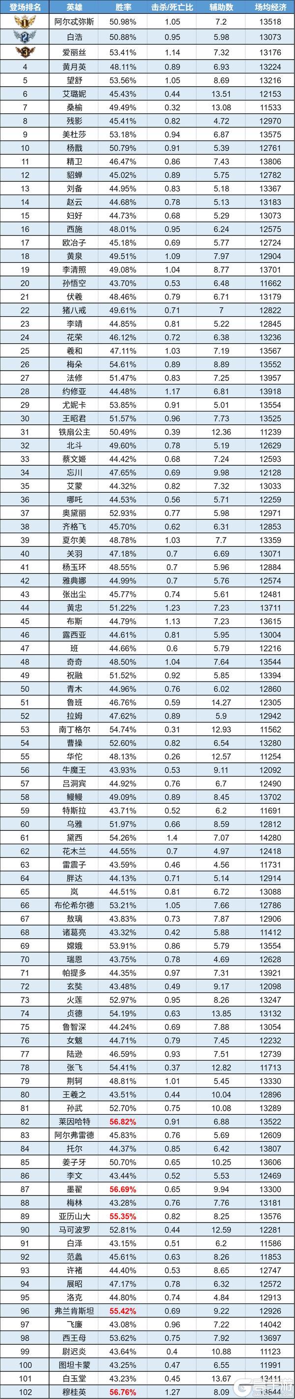 《曙光英雄》数据周报|布伦希尔德反超艾蒙 精卫新晋理财冠军
