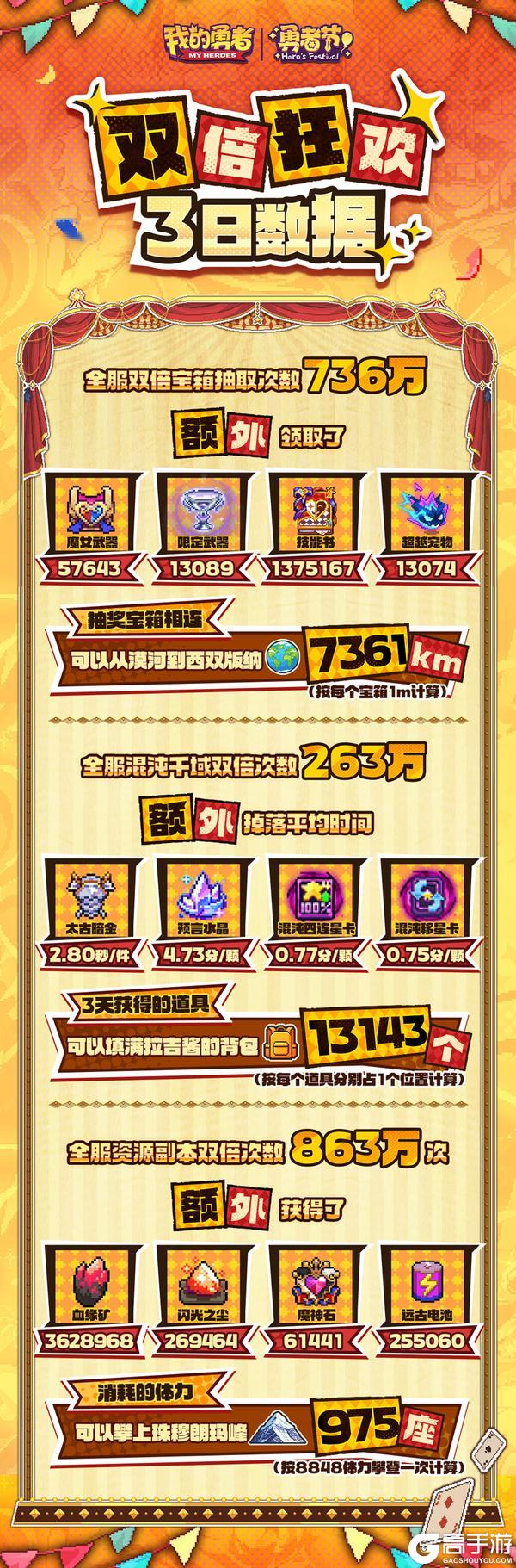 《我的勇者》第四届勇者节战报丨十连四把红武？双倍福利进行时！