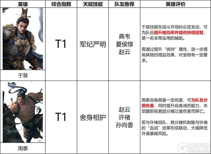 《三国:天下归心》第一赛季坦克英雄排行榜