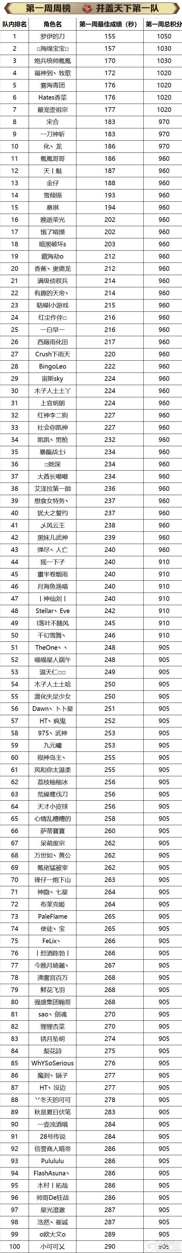 《地下城与勇士起源》斩龙积分大赛名单公示及奖励发放