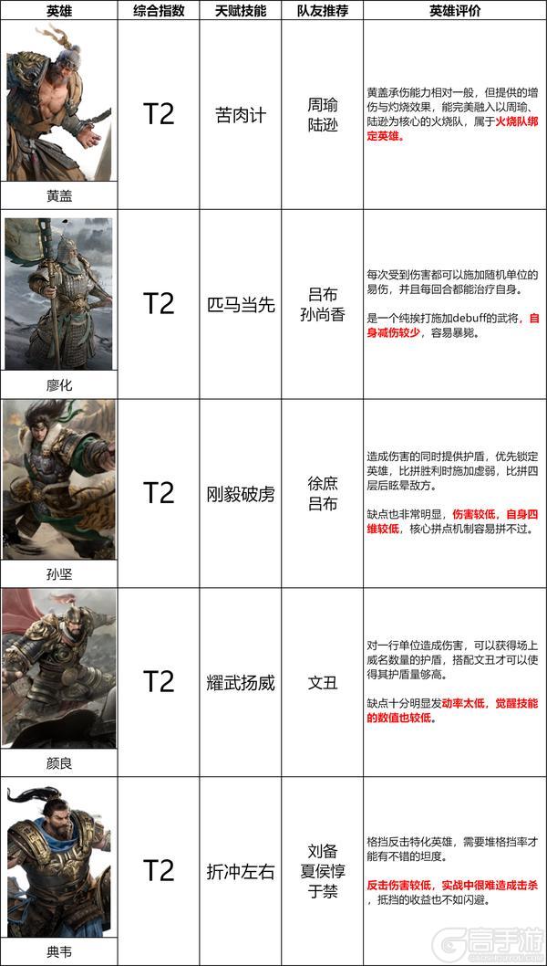 《三国:天下归心》第一赛季坦克英雄排行榜
