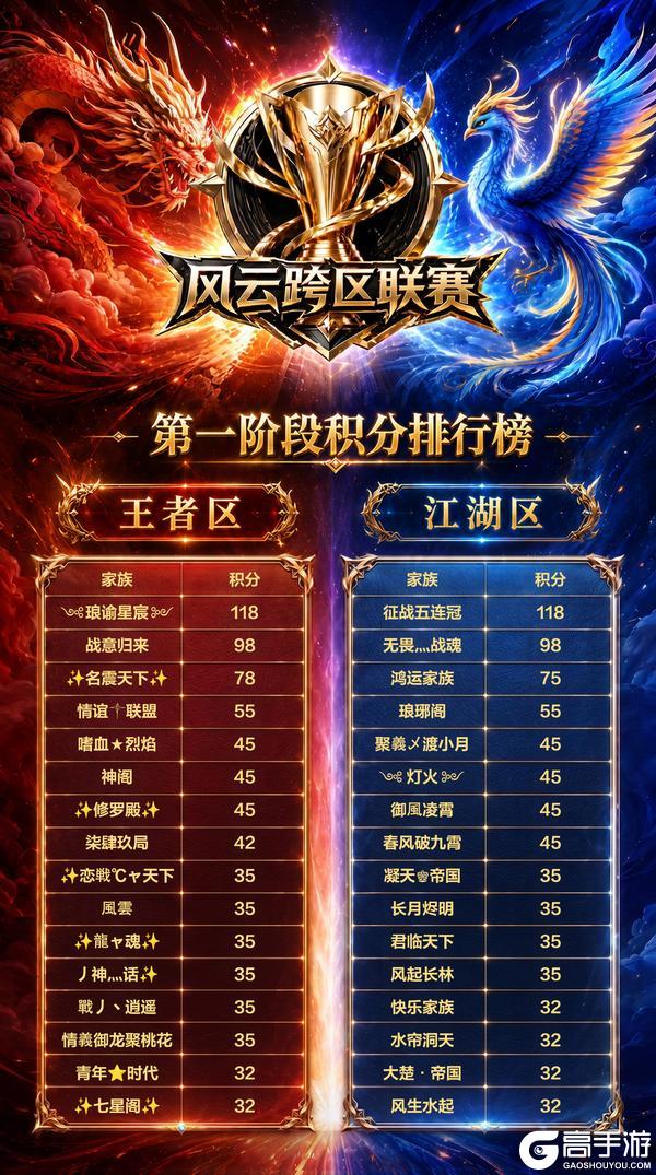 《王者征途》风云跨区联赛第一阶段家族积分排行榜出炉！
