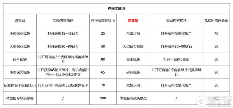 《王者荣耀》体验服资格申请、奖励等体验优化
