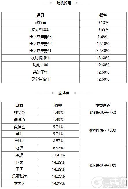 《三国杀OL》【官方活动】奇珍翻翻乐神张角、族吴苋返场 势若焚风*李傕夺宝