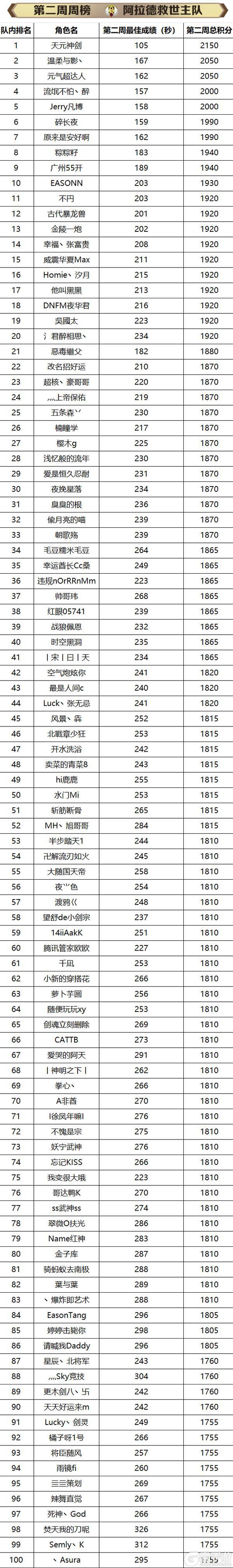 《地下城与勇士起源》斩龙积分大赛名单公示及奖励发放