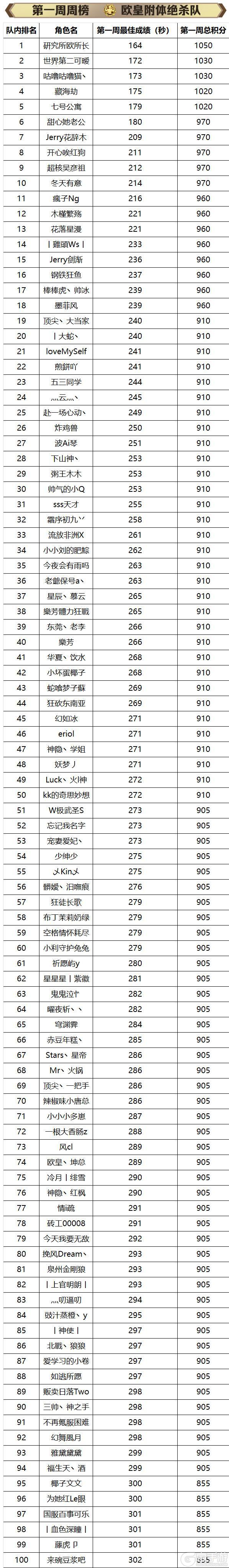 《地下城与勇士起源》斩龙积分大赛名单公示及奖励发放