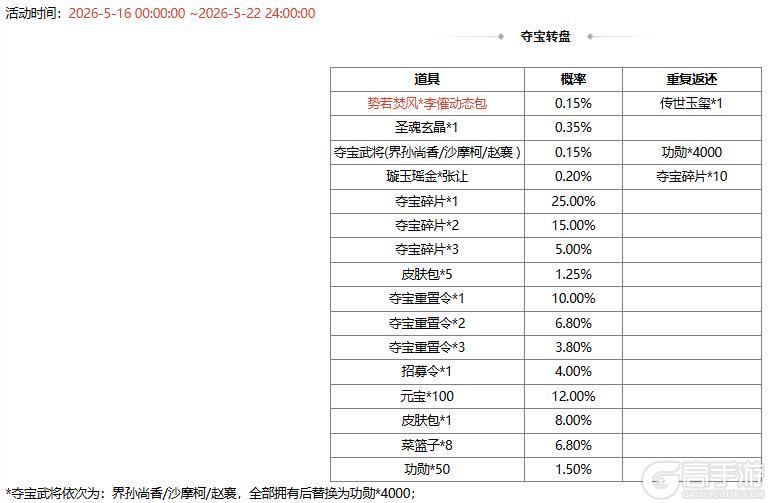 《三国杀OL》【官方活动】奇珍翻翻乐神张角、族吴苋返场 势若焚风*李傕夺宝