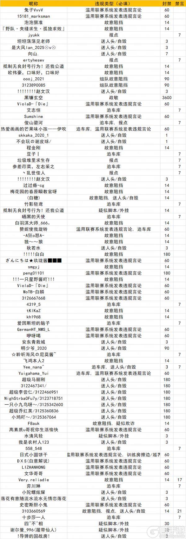 《坦克世界闪击战》涉及1003位玩家！5.28违规停封公示