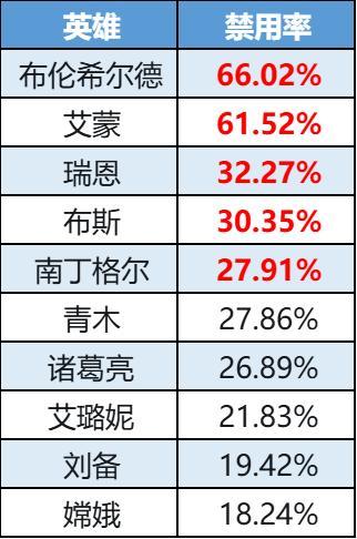 《曙光英雄》数据周报|南丁格尔ban率大跌 布伦希尔德卫冕