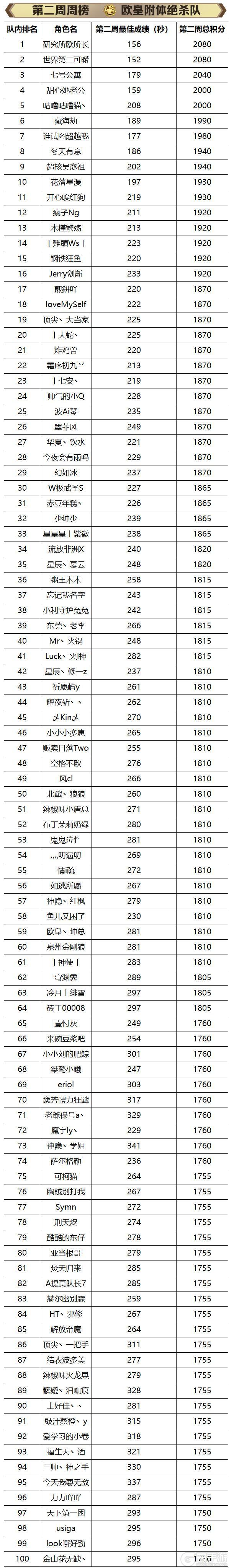《地下城与勇士起源》斩龙积分大赛名单公示及奖励发放