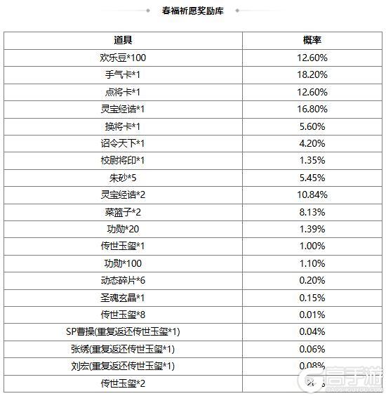 《三国杀OL互通版》【官方活动】祈愿台谋公孙瓒、界曹植返场 文心鹊意*张昌蒲夺宝