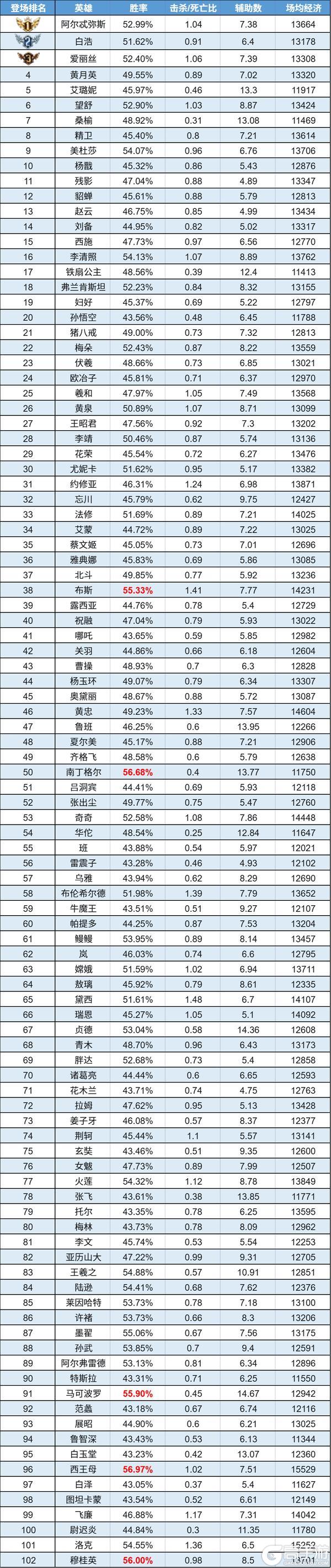 《曙光英雄》数据周报|南丁格尔ban率大跌 布伦希尔德卫冕