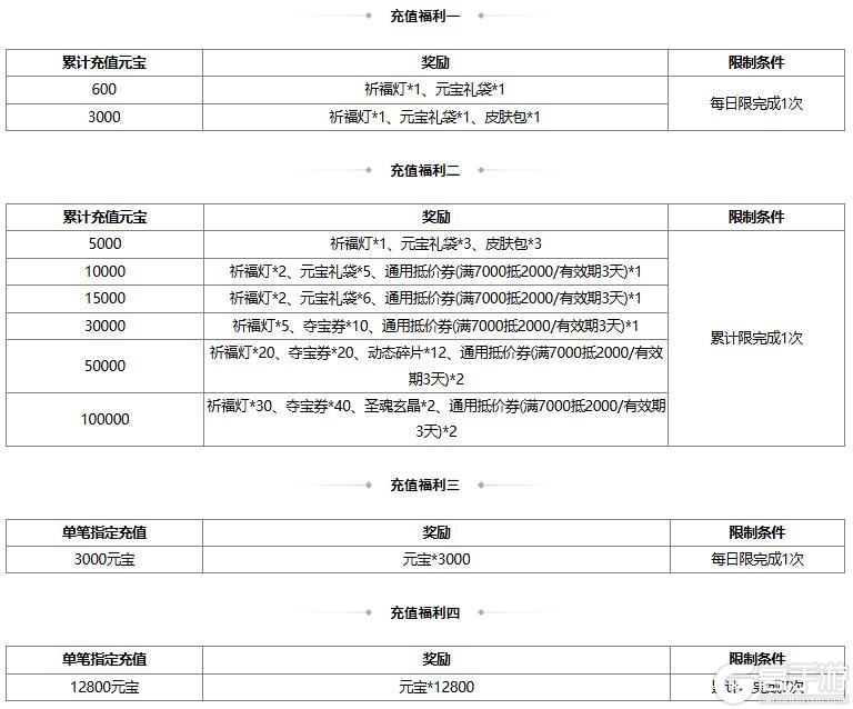 《三国杀OL》【官方活动】奇珍翻翻乐神张角、族吴苋返场 势若焚风*李傕夺宝