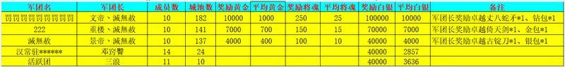 《新三国争霸》752区公会争霸赛获奖名单