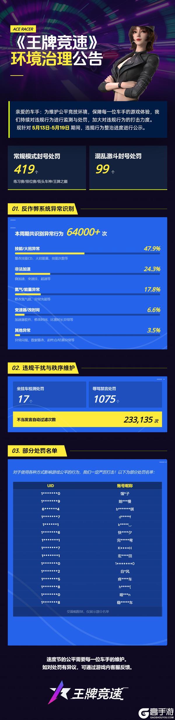 《王牌竞速》 环境治理公告(五月)