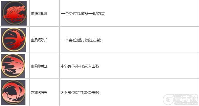 《耀世格斗》职业攻略：狂战士技能搭配详解