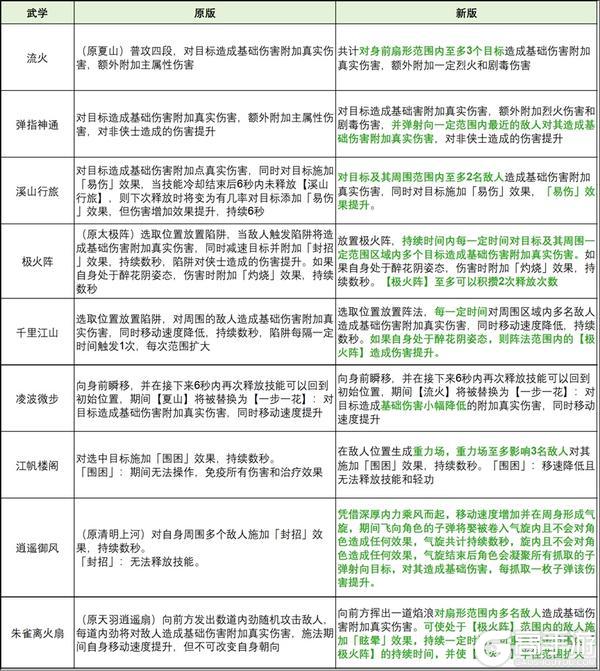 《天龙八部2:飞龙战天》三周年玩法预告抢先看!