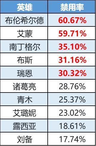 《曙光英雄》数据周报|布伦希尔德反超艾蒙 精卫新晋理财冠军
