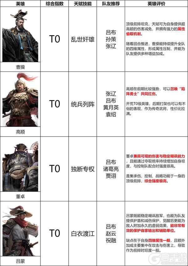 《三国:天下归心》第一赛季坦克英雄排行榜