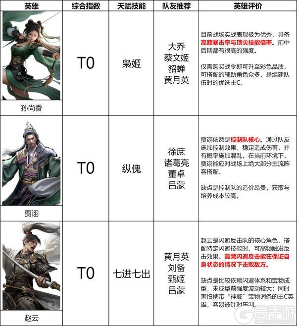 《三国:天下归心》第一赛季输出英雄排行榜