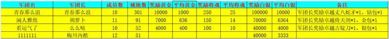 《新三国争霸》751区公会争霸赛获奖名单