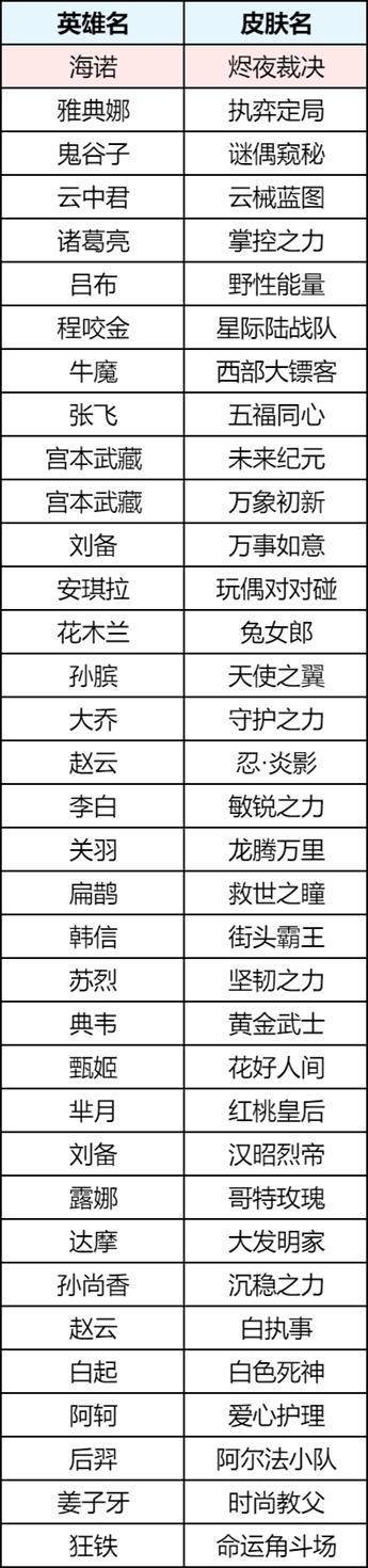 《王者荣耀》6月月度福利礼册免费皮肤奖池内容